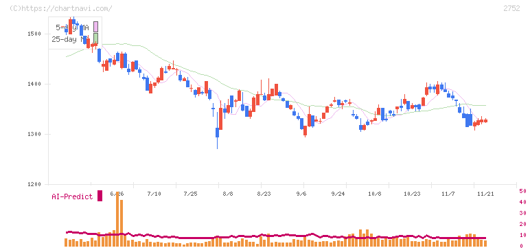 フジオフードグループ本社(2752)の日足チャート