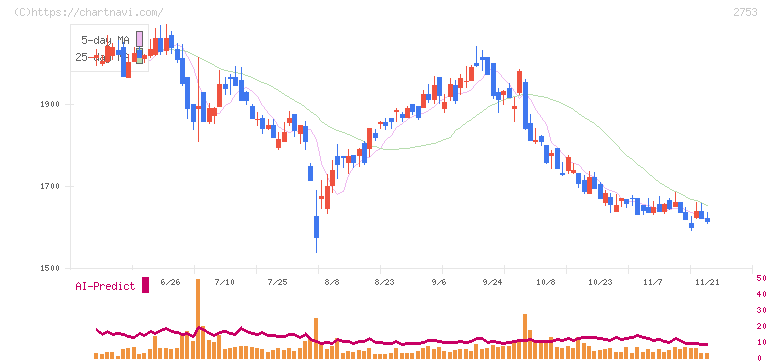 あみやき亭(2753)の日足チャート
