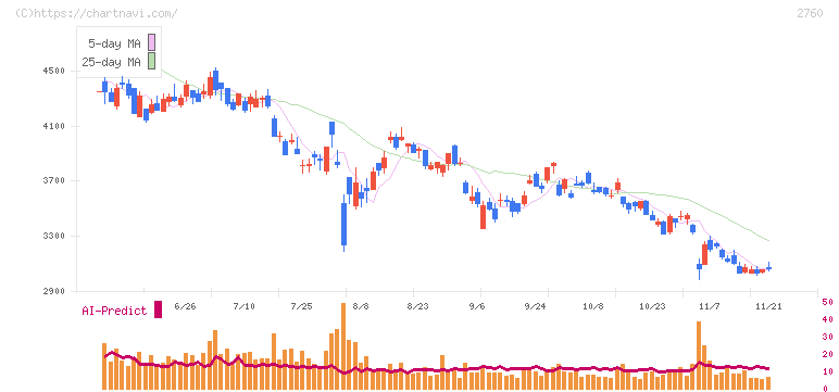 東京エレクトロン　デバイス(2760)の日足チャート