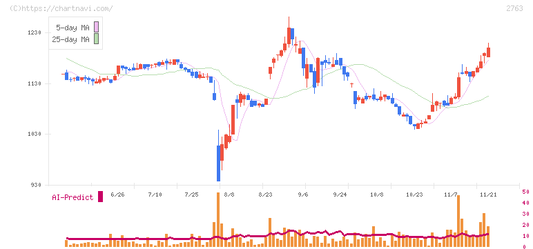 エフティグループ(2763)の日足チャート