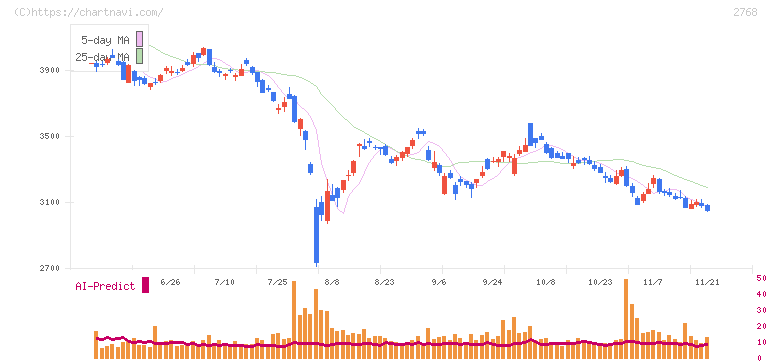 双日(2768)の日足チャート