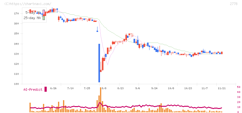 パレモ・ホールディングス(2778)の日足チャート