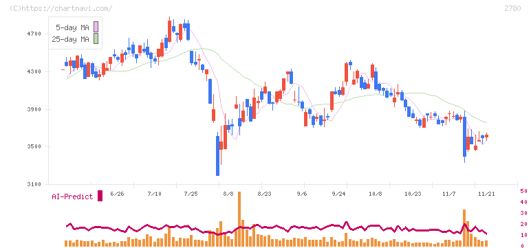コメ兵ホールディングス(2780)の日足チャート