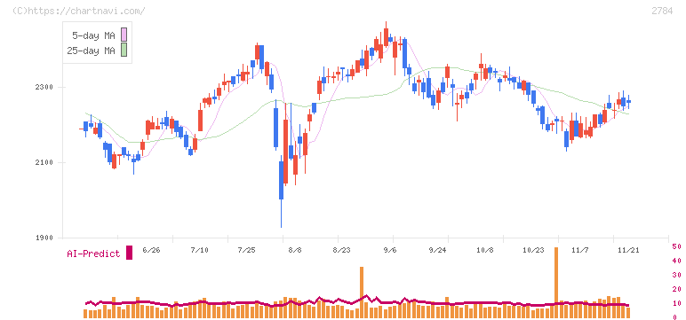 アルフレッサ　ホールディングス(2784)の日足チャート