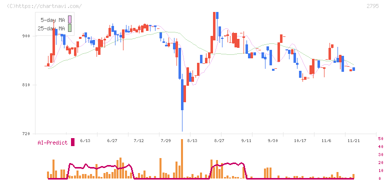 日本プリメックス(2795)の日足チャート