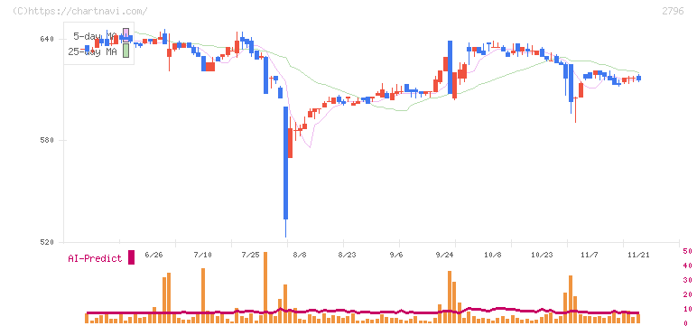 ファーマライズホールディングス(2796)の日足チャート