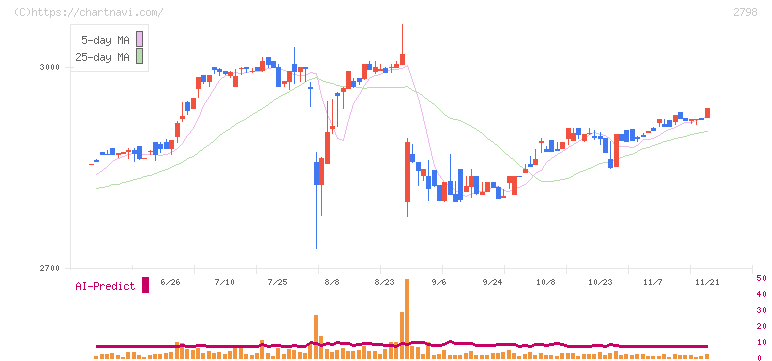 ワイズテーブルコーポレーション(2798)の日足チャート