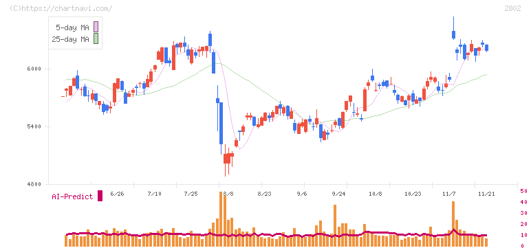 味の素(2802)の日足チャート