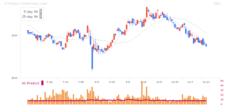 ハウス食品グループ本社(2810)の日足チャート