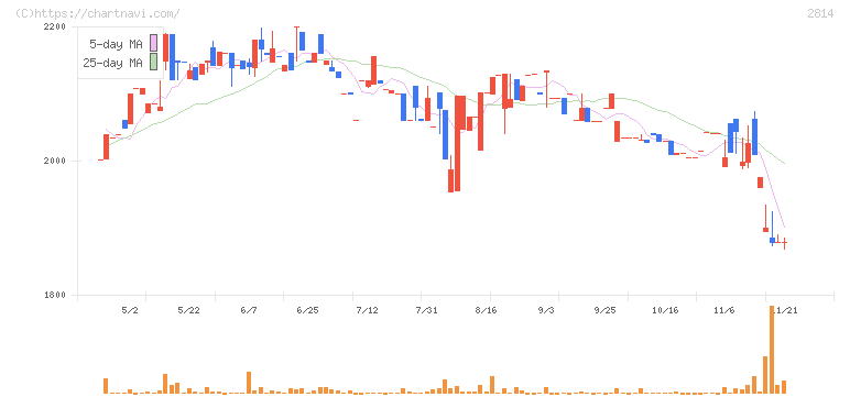佐藤食品工業(2814)の日足チャート