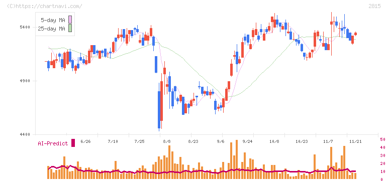 アリアケジャパン(2815)の日足チャート