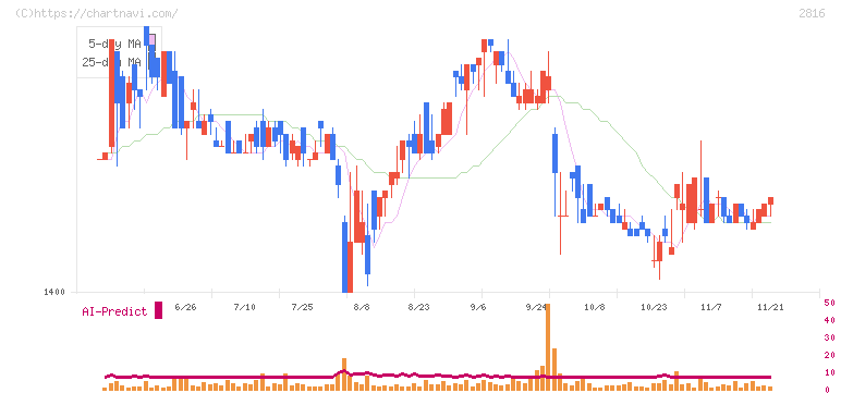 ダイショー(2816)の日足チャート