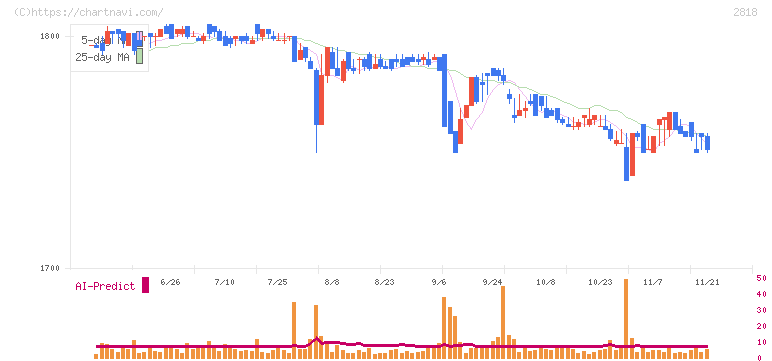 ピエトロ(2818)の日足チャート