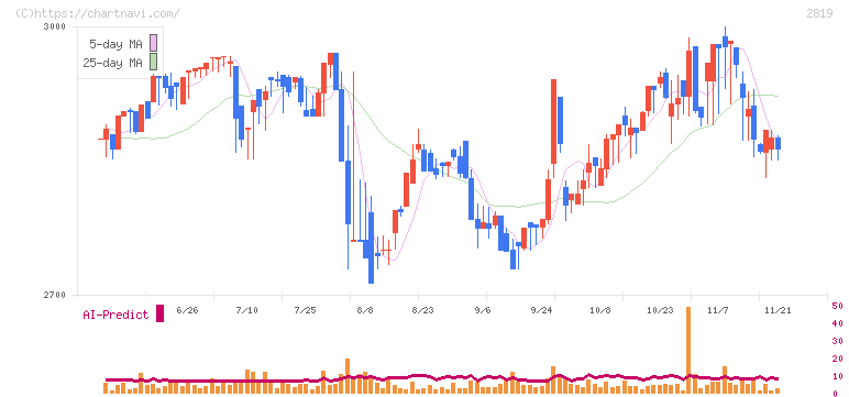 エバラ食品工業(2819)の日足チャート