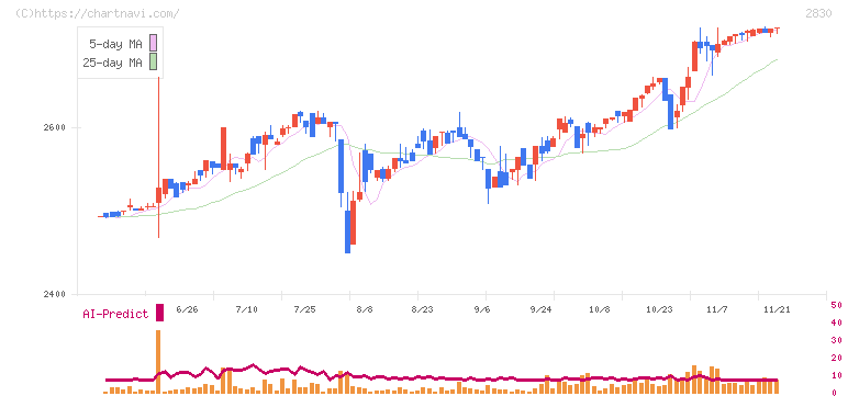 アヲハタ(2830)の日足チャート