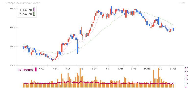 ニチレイ(2871)の日足チャート