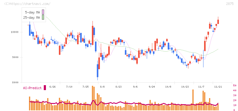 東洋水産(2875)の日足チャート