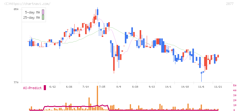 日東ベスト(2877)の日足チャート