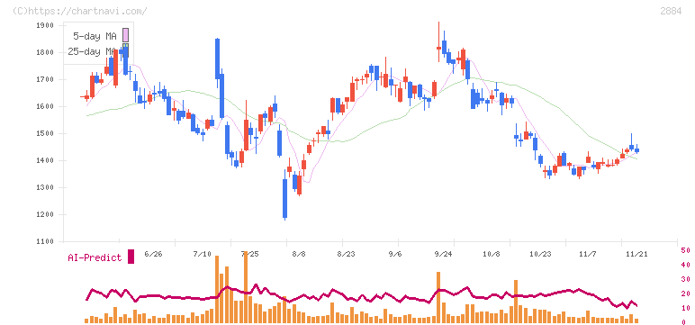 ヨシムラ・フード・ホールディングス(2884)の日足チャート
