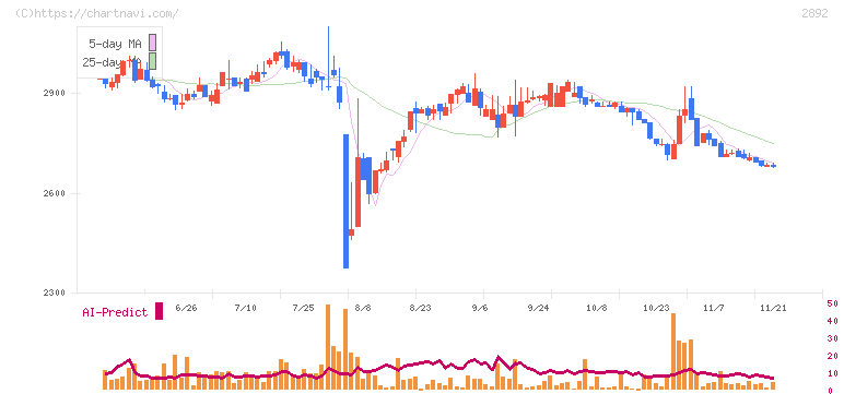 日本食品化工(2892)の日足チャート