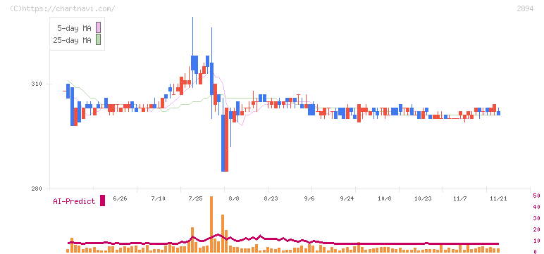 石井食品(2894)の日足チャート