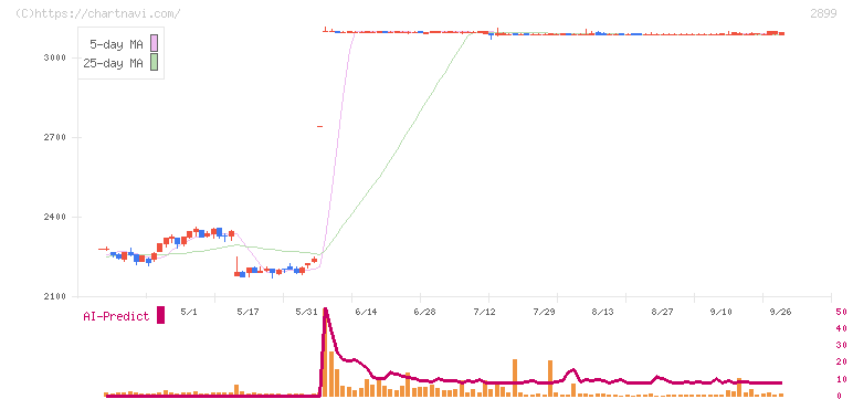 永谷園ホールディングス(2899)の日足チャート