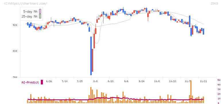 シノブフーズ(2903)の日足チャート