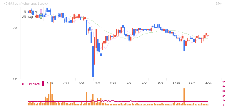 一正蒲鉾(2904)の日足チャート