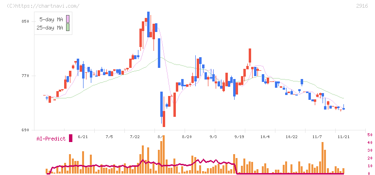 仙波糖化工業(2916)の日足チャート