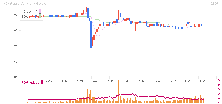 篠崎屋(2926)の日足チャート