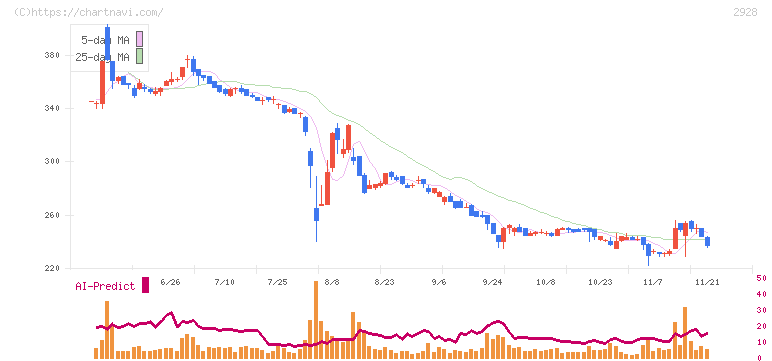 ＲＩＺＡＰグループ(2928)の日足チャート