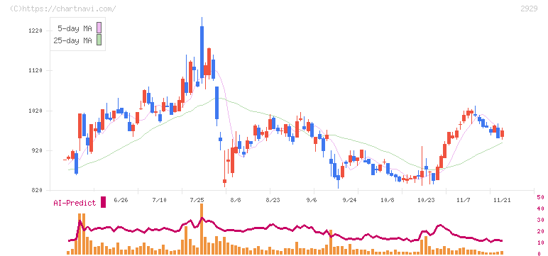 ファーマフーズ(2929)の日足チャート