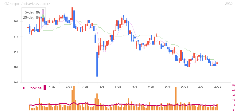 北の達人コーポレーション(2930)の日足チャート