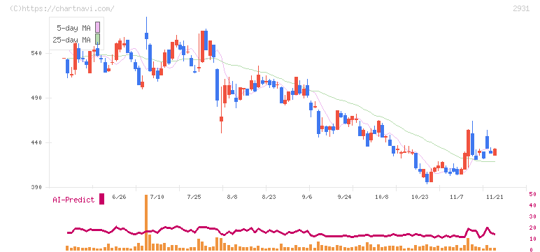 ユーグレナ(2931)の日足チャート