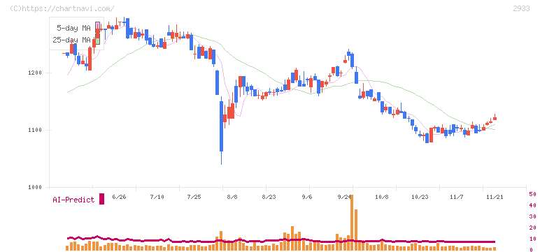 紀文食品(2933)の日足チャート