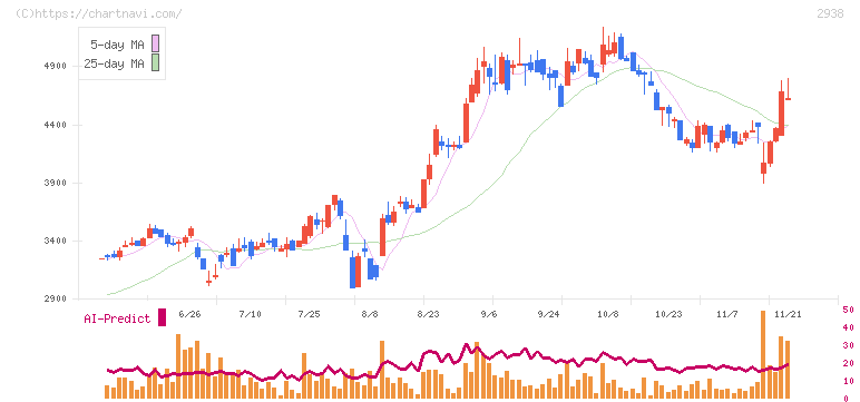 オカムラ食品工業(2938)の日足チャート