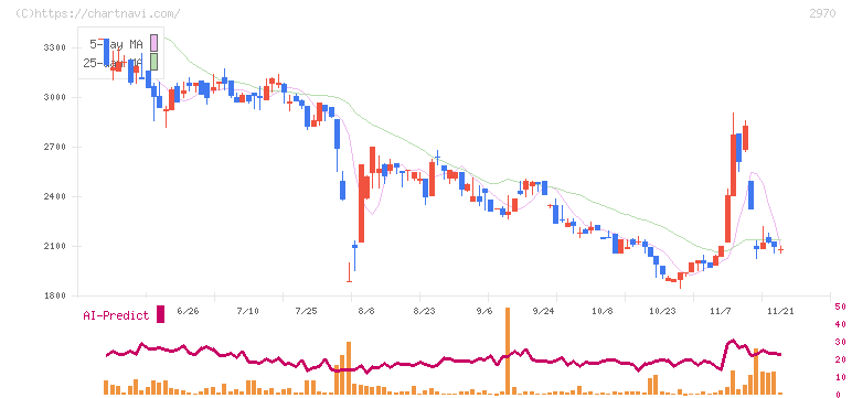 グッドライフカンパニー(2970)の日足チャート