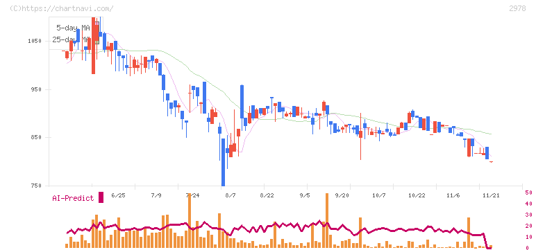 ツクルバ(2978)の日足チャート