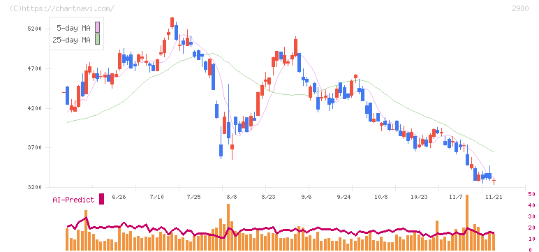 ＳＲＥホールディングス(2980)の日足チャート