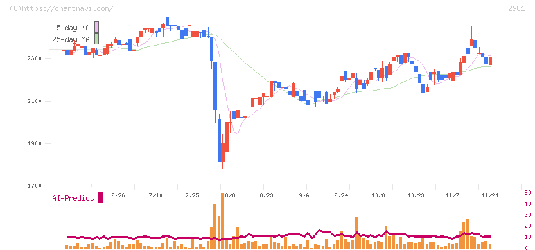 ランディックス(2981)の日足チャート