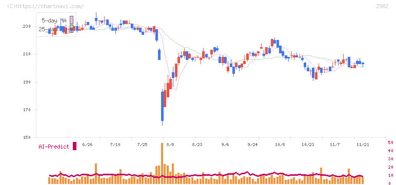 ＡＤワークスグループ(2982)の日足チャート