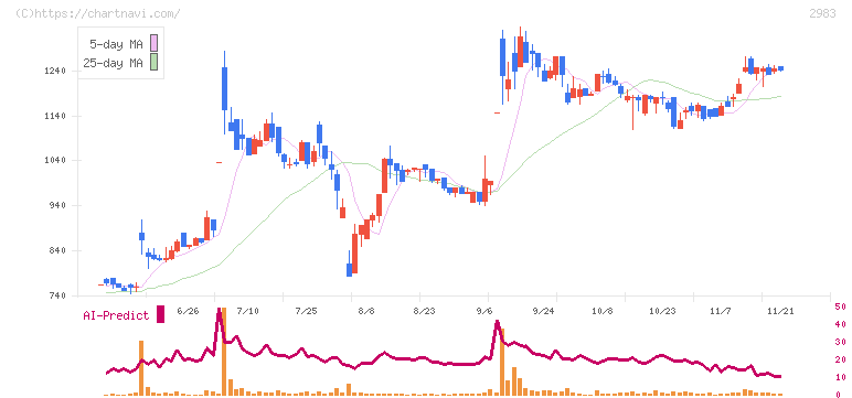 アールプランナー(2983)の日足チャート