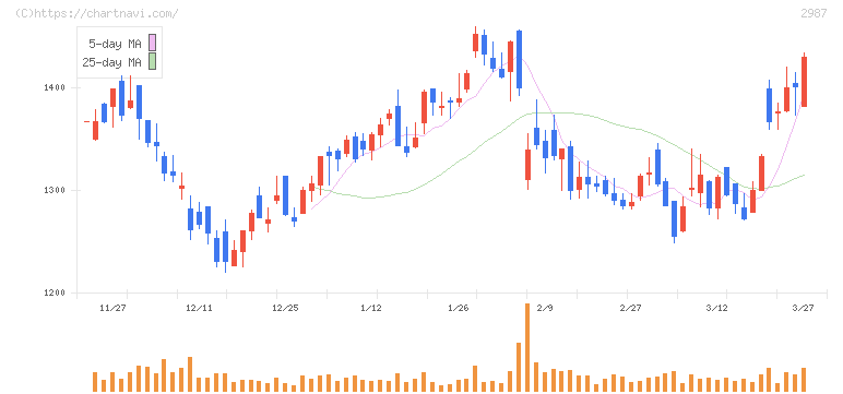 タスキ(2987)の日足チャート