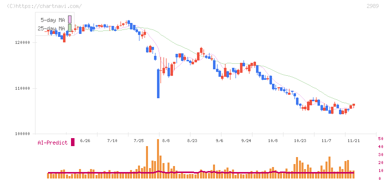 東海道リート投資法人(2989)の日足チャート