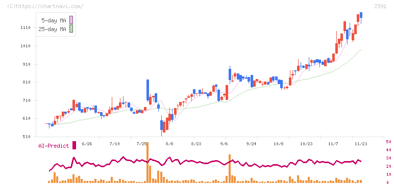 ランドネット(2991)の日足チャート