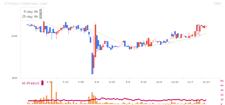 長栄(2993)の日足チャート