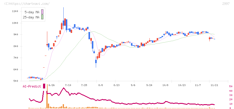 ストレージ王(2997)の日足チャート