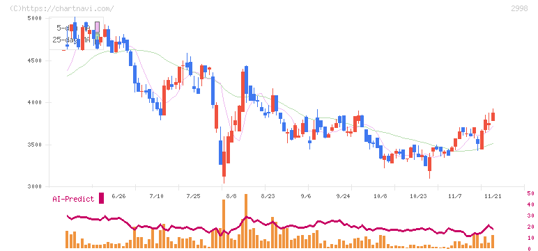 クリアル(2998)の日足チャート