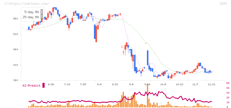 ホームポジション(2999)の日足チャート