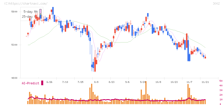 グンゼ(3002)の日足チャート
